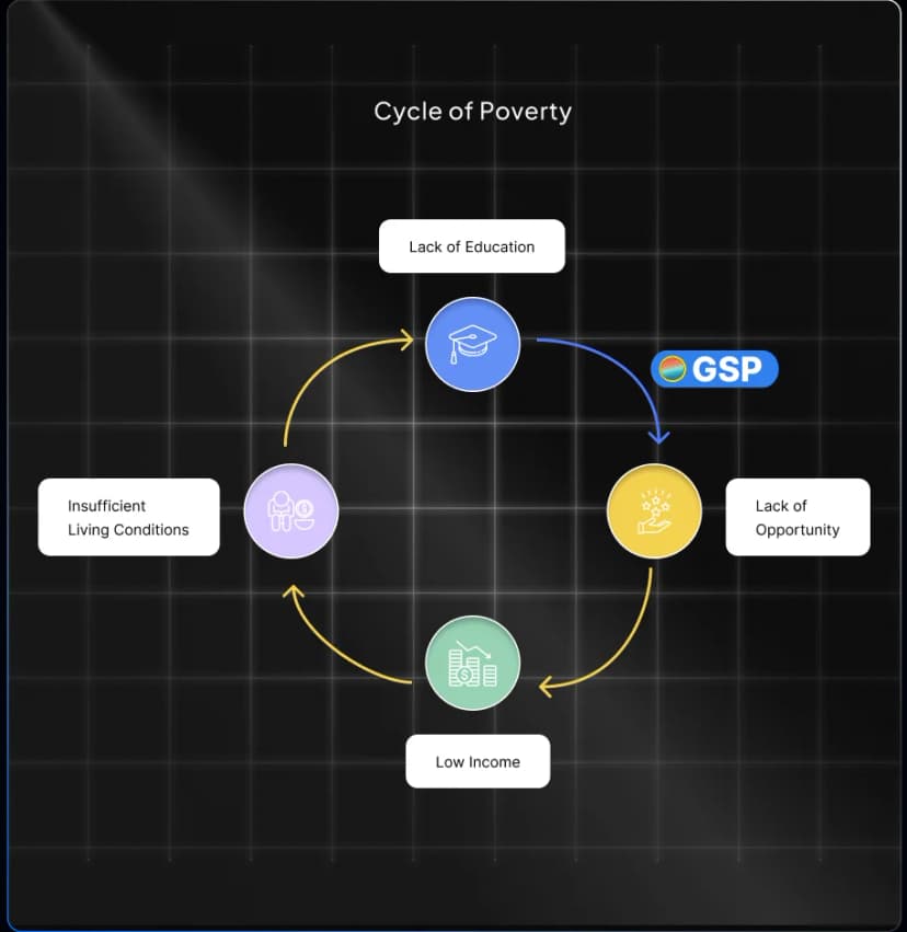 Cycle of Poverty diagram showing the relationship between lack of education, lack of opportunity, low income, and insufficient living conditions, with GSP breaking the cycle